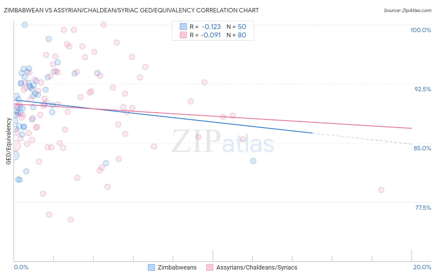 Zimbabwean vs Assyrian/Chaldean/Syriac GED/Equivalency