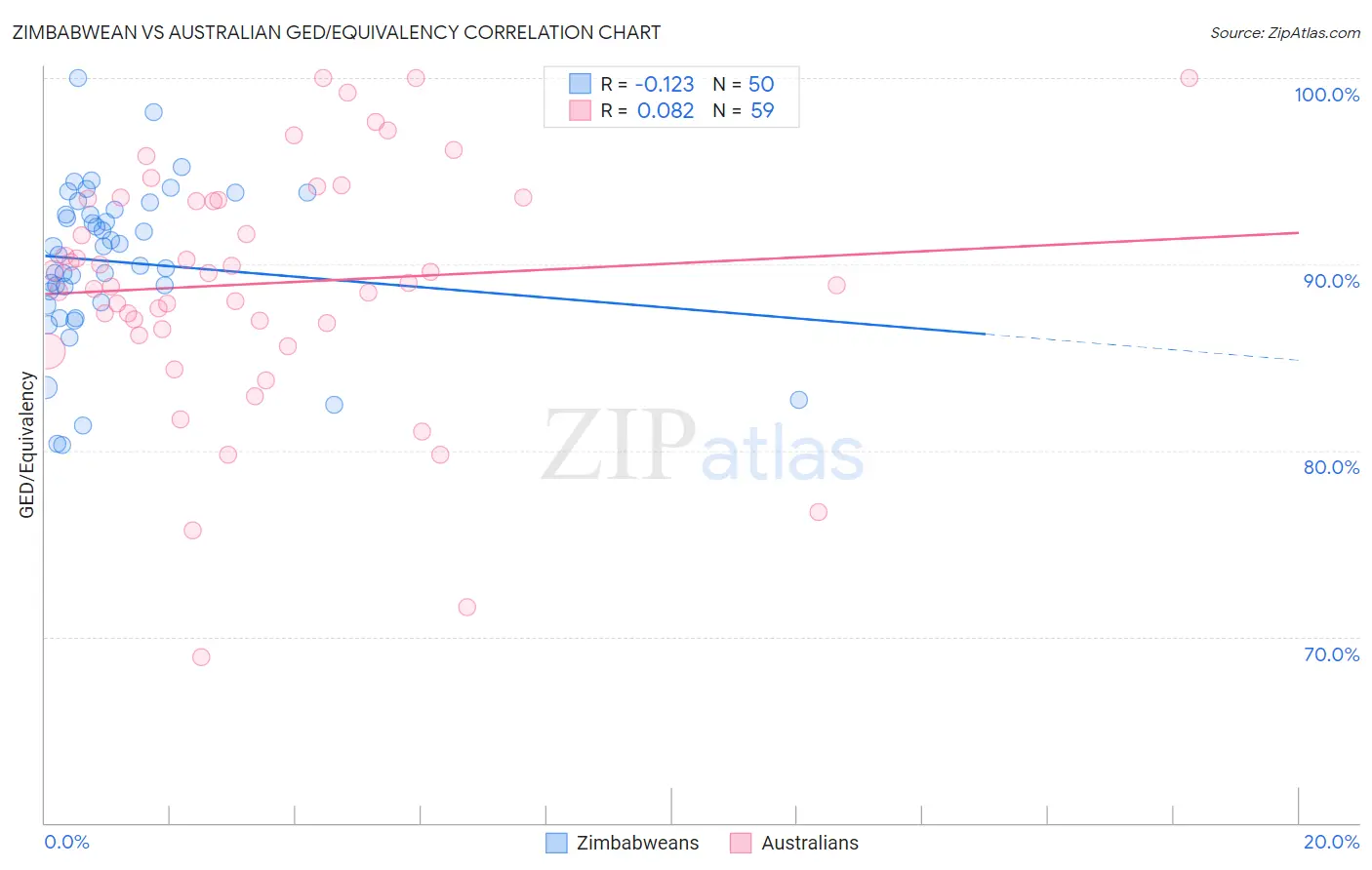 Zimbabwean vs Australian GED/Equivalency