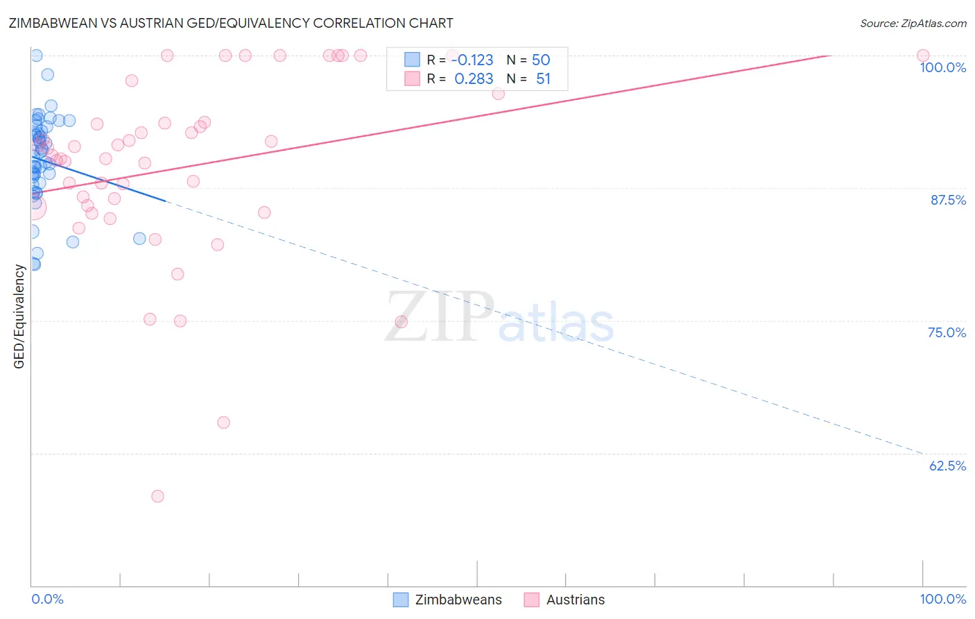 Zimbabwean vs Austrian GED/Equivalency