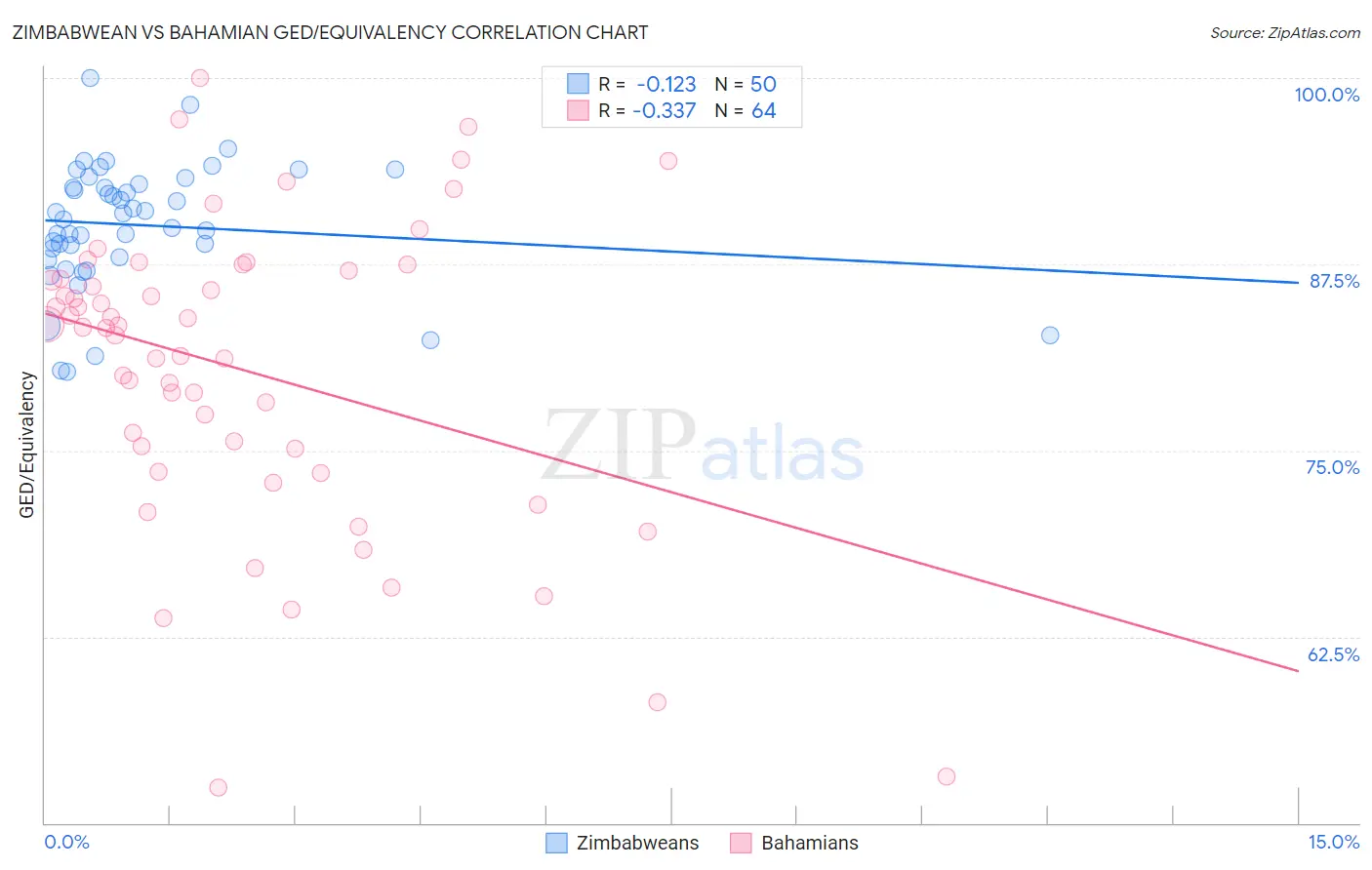 Zimbabwean vs Bahamian GED/Equivalency