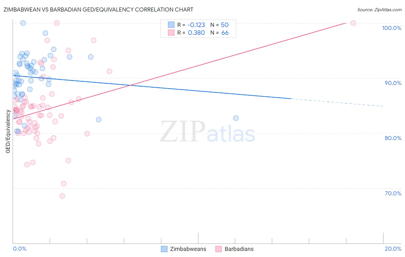 Zimbabwean vs Barbadian GED/Equivalency