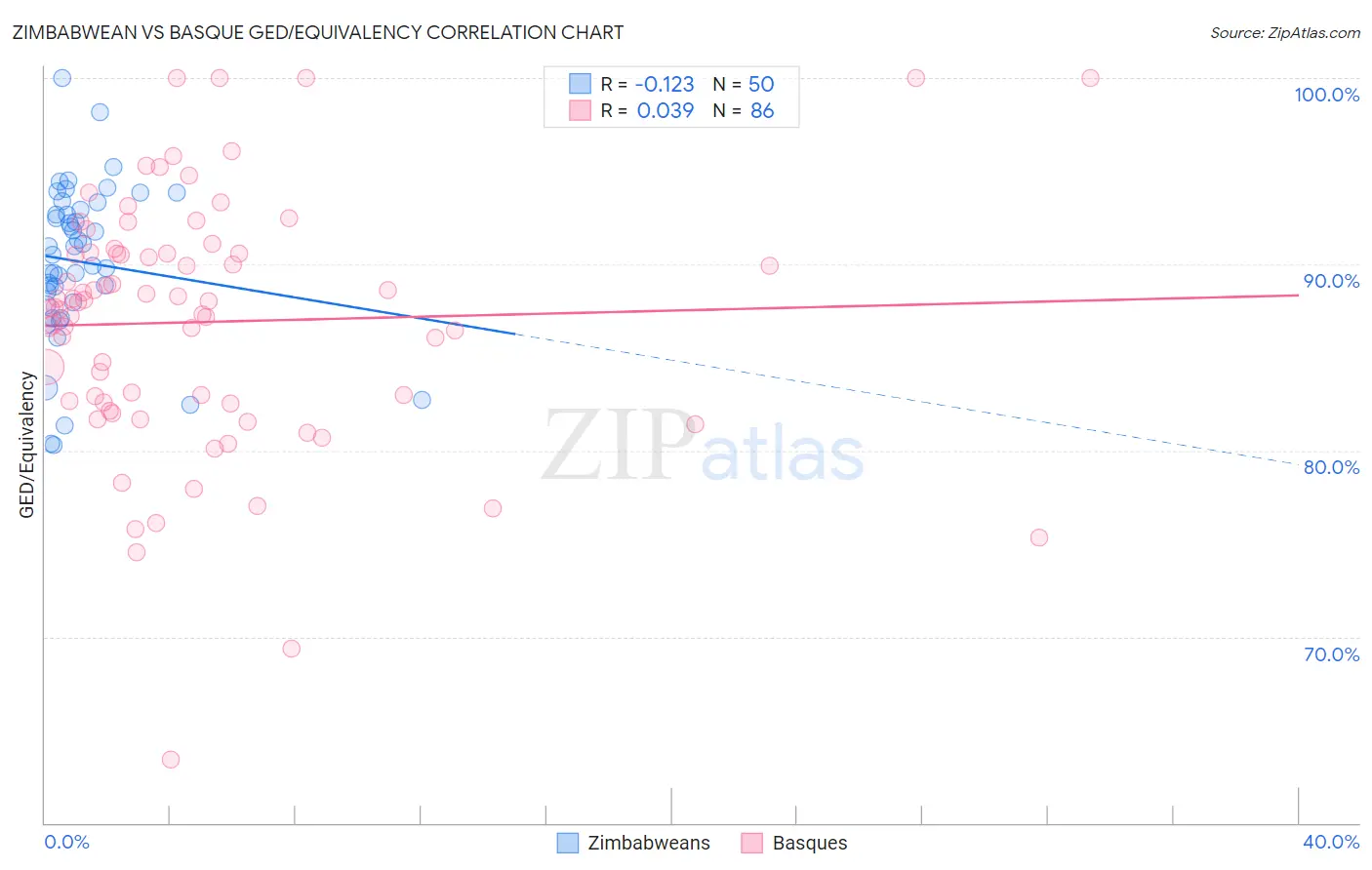 Zimbabwean vs Basque GED/Equivalency