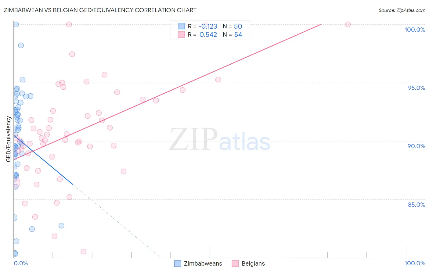 Zimbabwean vs Belgian GED/Equivalency