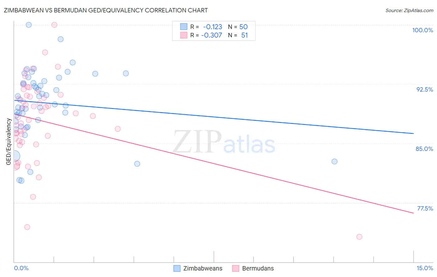 Zimbabwean vs Bermudan GED/Equivalency