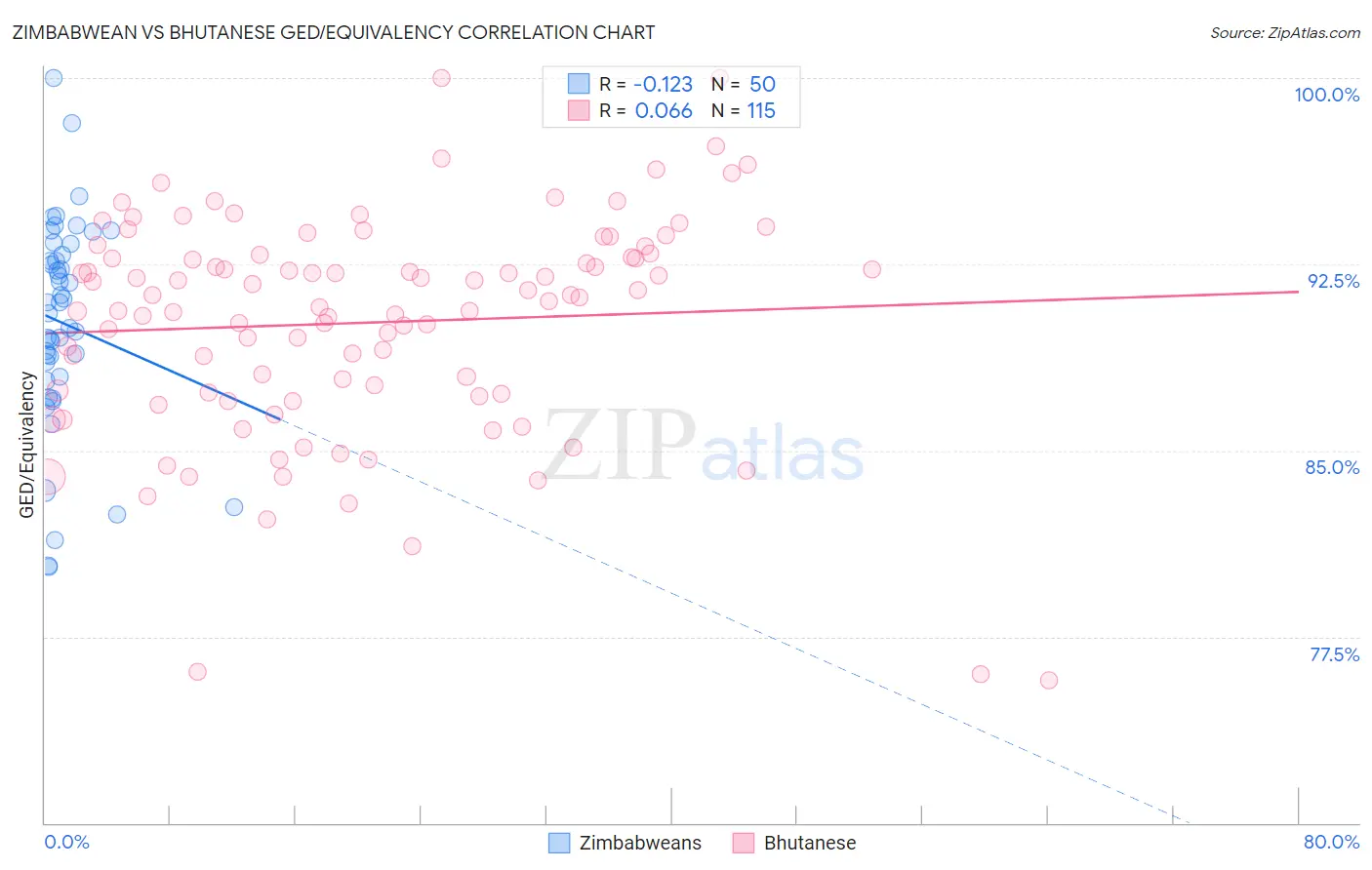 Zimbabwean vs Bhutanese GED/Equivalency