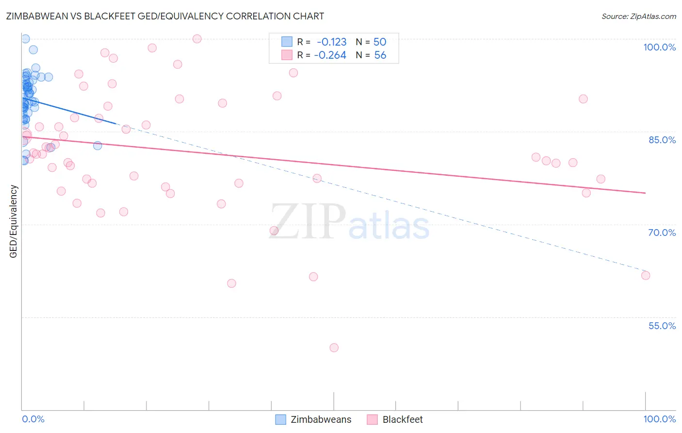 Zimbabwean vs Blackfeet GED/Equivalency