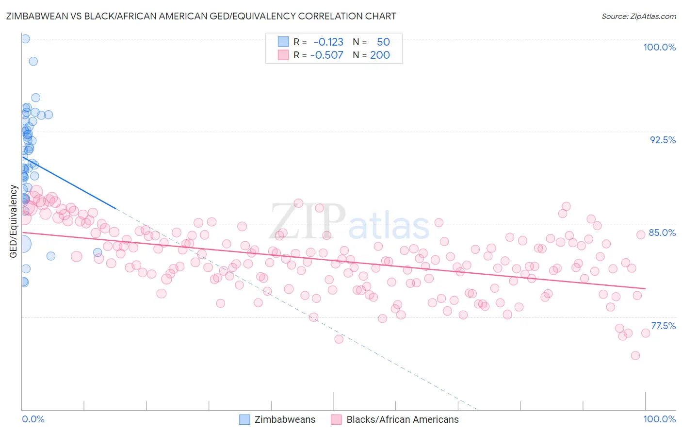 Zimbabwean vs Black/African American GED/Equivalency