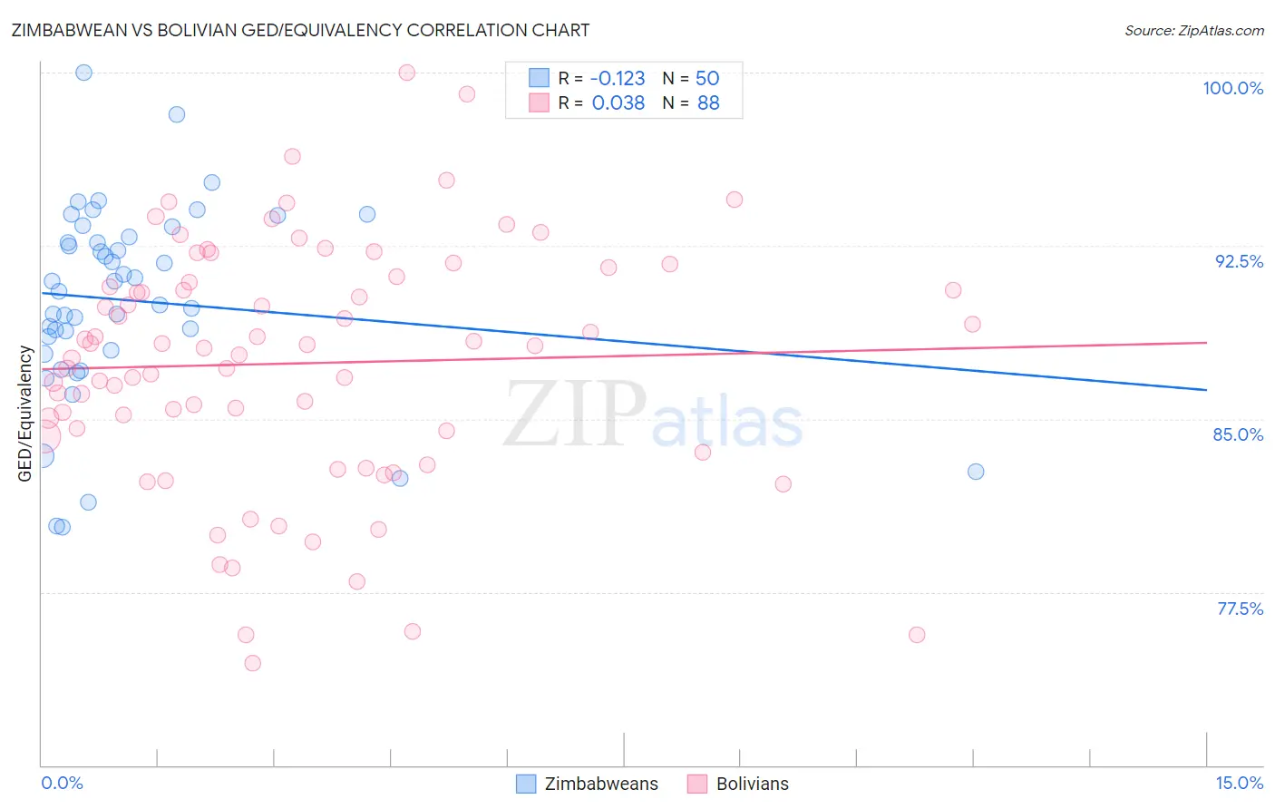 Zimbabwean vs Bolivian GED/Equivalency