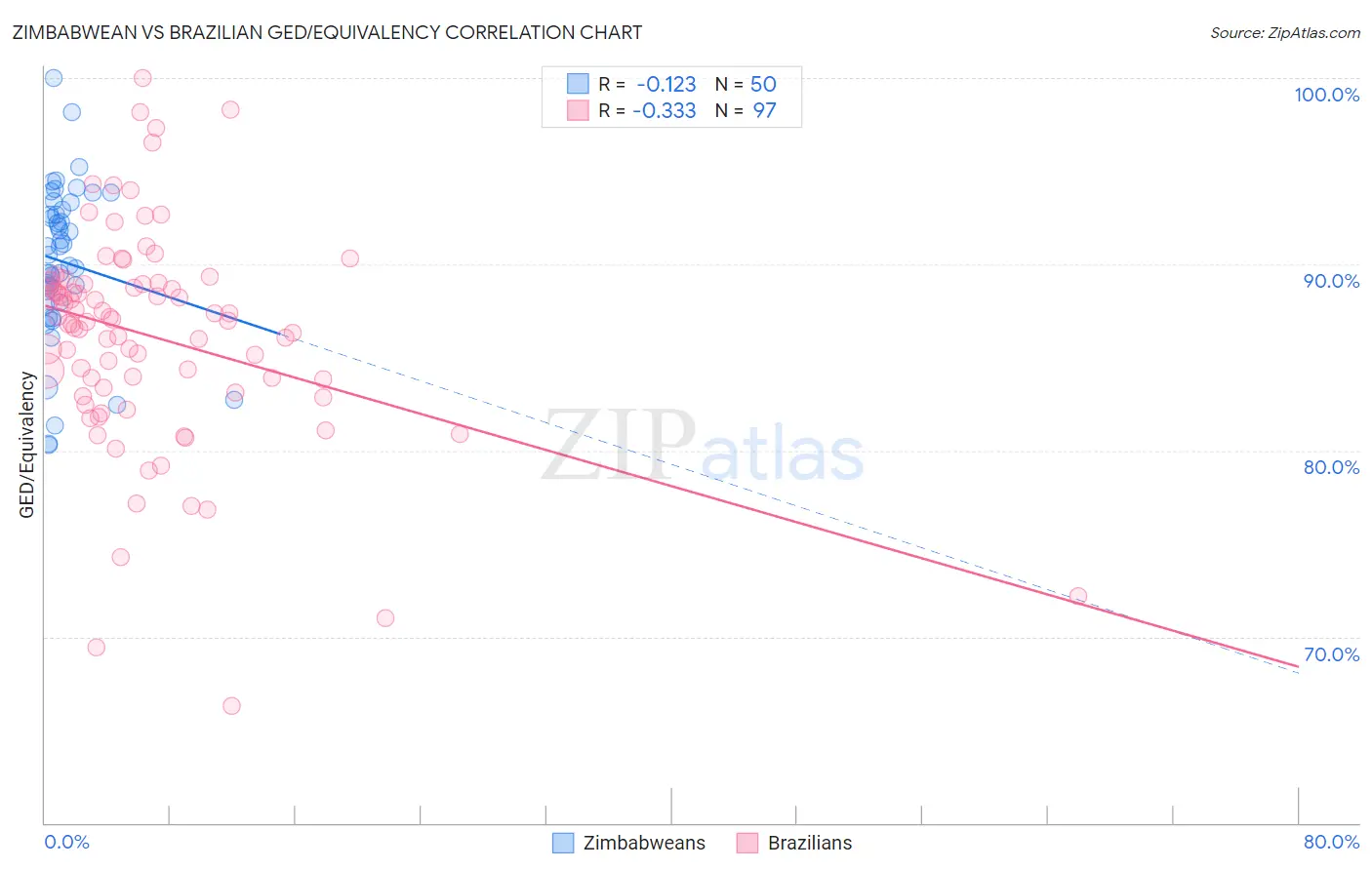 Zimbabwean vs Brazilian GED/Equivalency