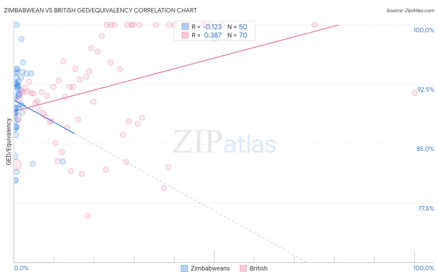 Zimbabwean vs British GED/Equivalency