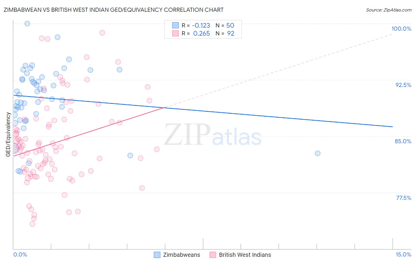 Zimbabwean vs British West Indian GED/Equivalency