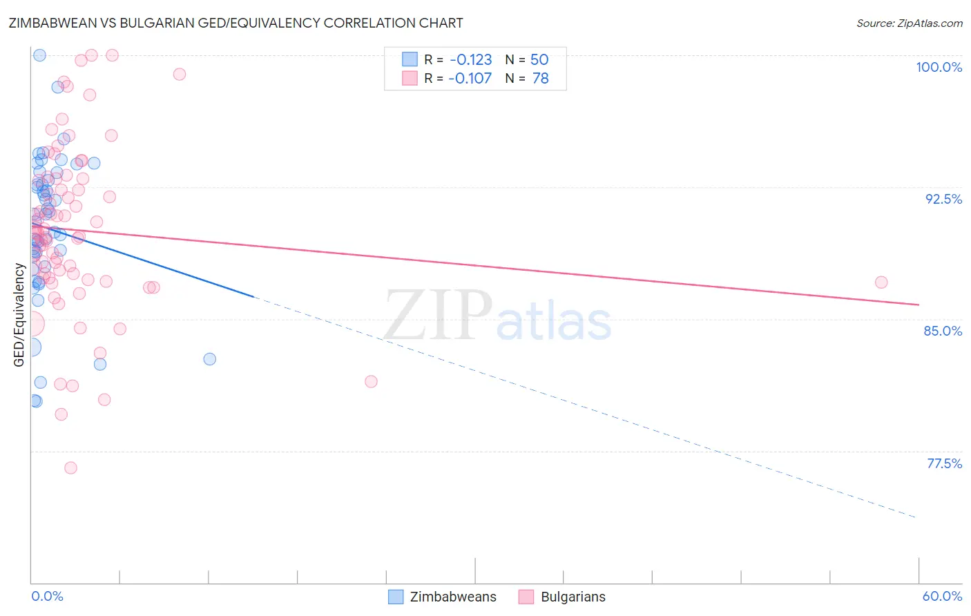 Zimbabwean vs Bulgarian GED/Equivalency
