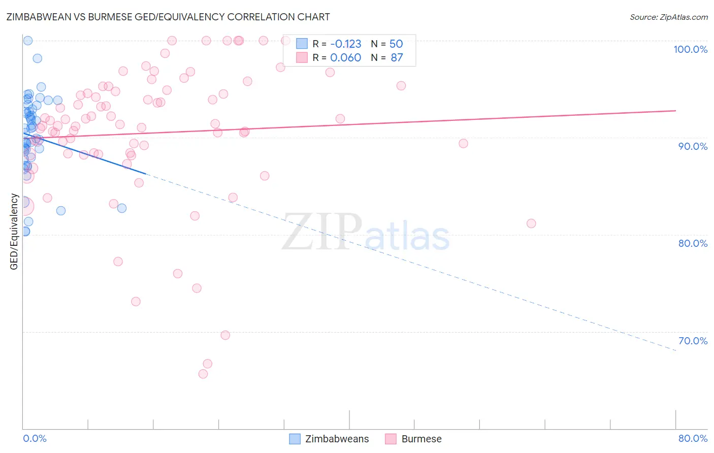 Zimbabwean vs Burmese GED/Equivalency