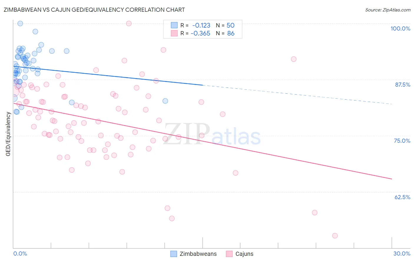 Zimbabwean vs Cajun GED/Equivalency