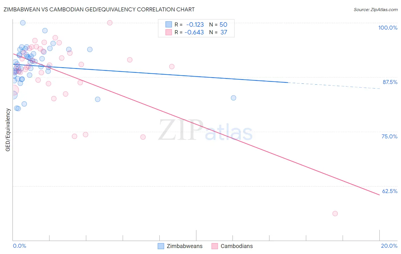 Zimbabwean vs Cambodian GED/Equivalency