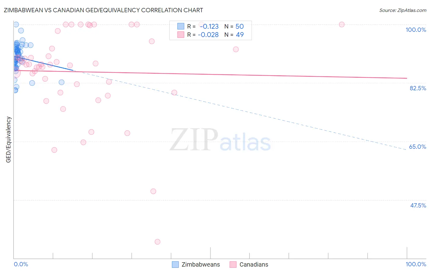 Zimbabwean vs Canadian GED/Equivalency