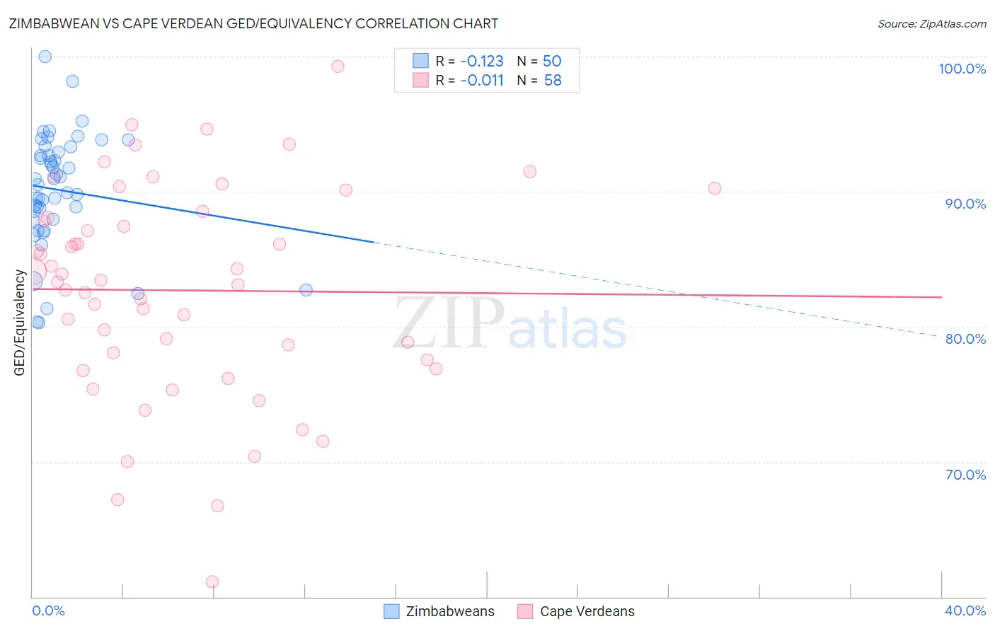Zimbabwean vs Cape Verdean GED/Equivalency