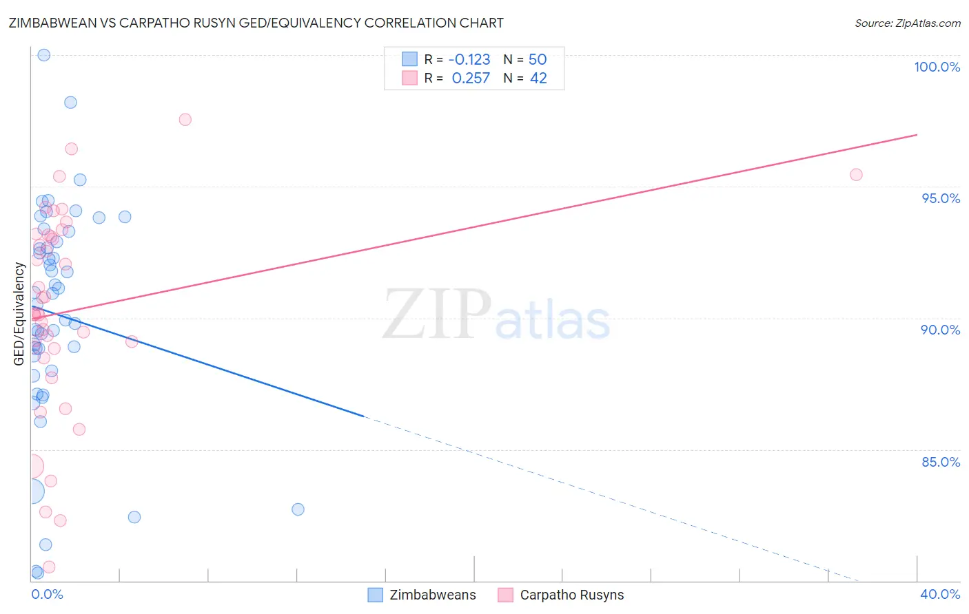 Zimbabwean vs Carpatho Rusyn GED/Equivalency