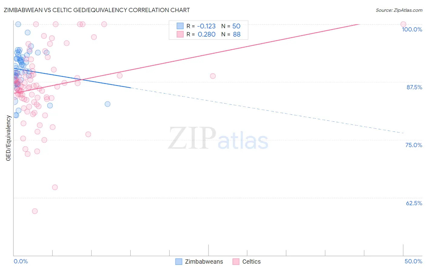 Zimbabwean vs Celtic GED/Equivalency
