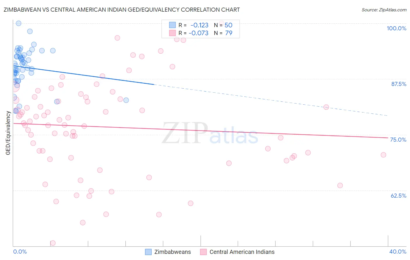 Zimbabwean vs Central American Indian GED/Equivalency