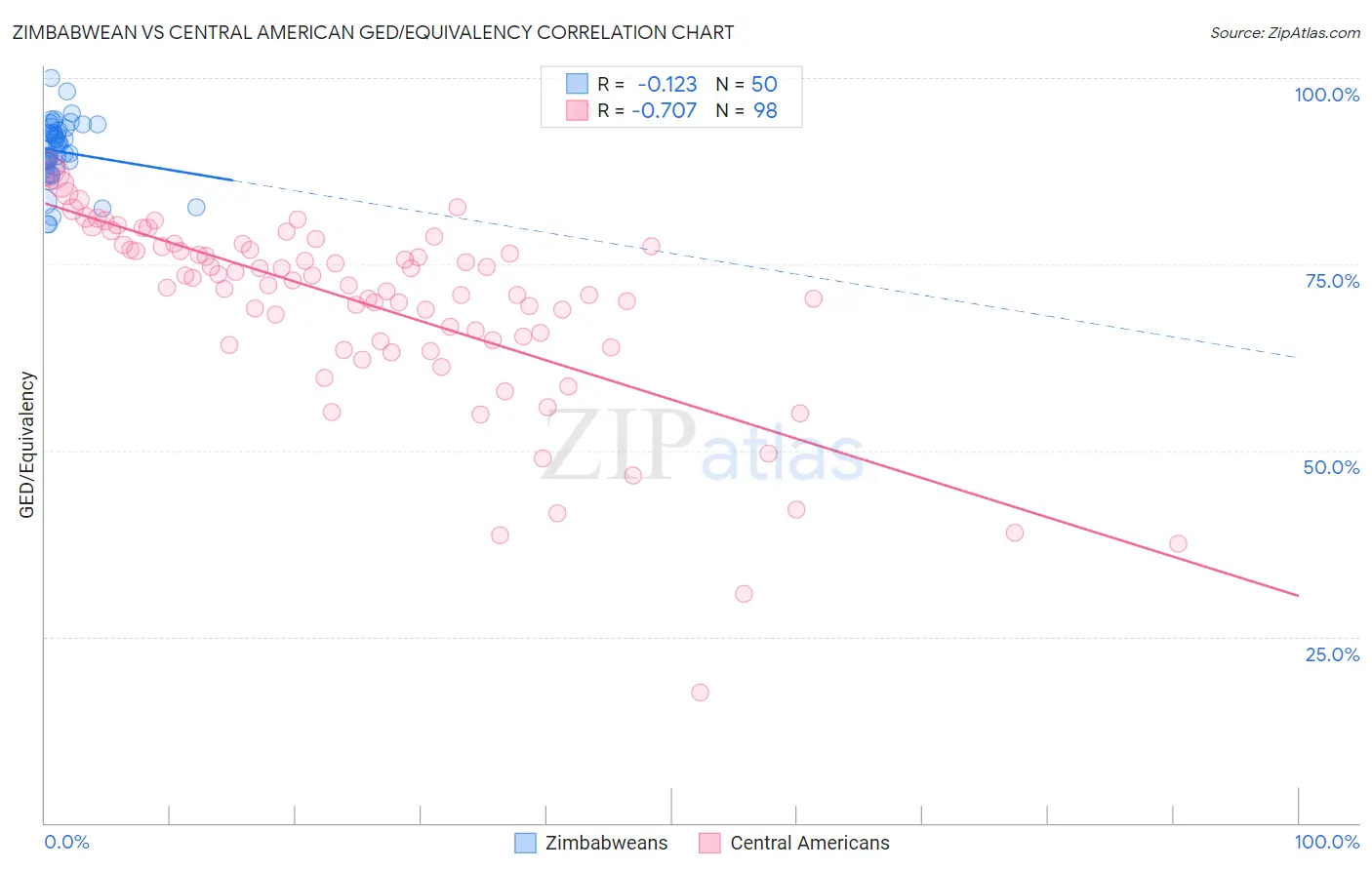Zimbabwean vs Central American GED/Equivalency