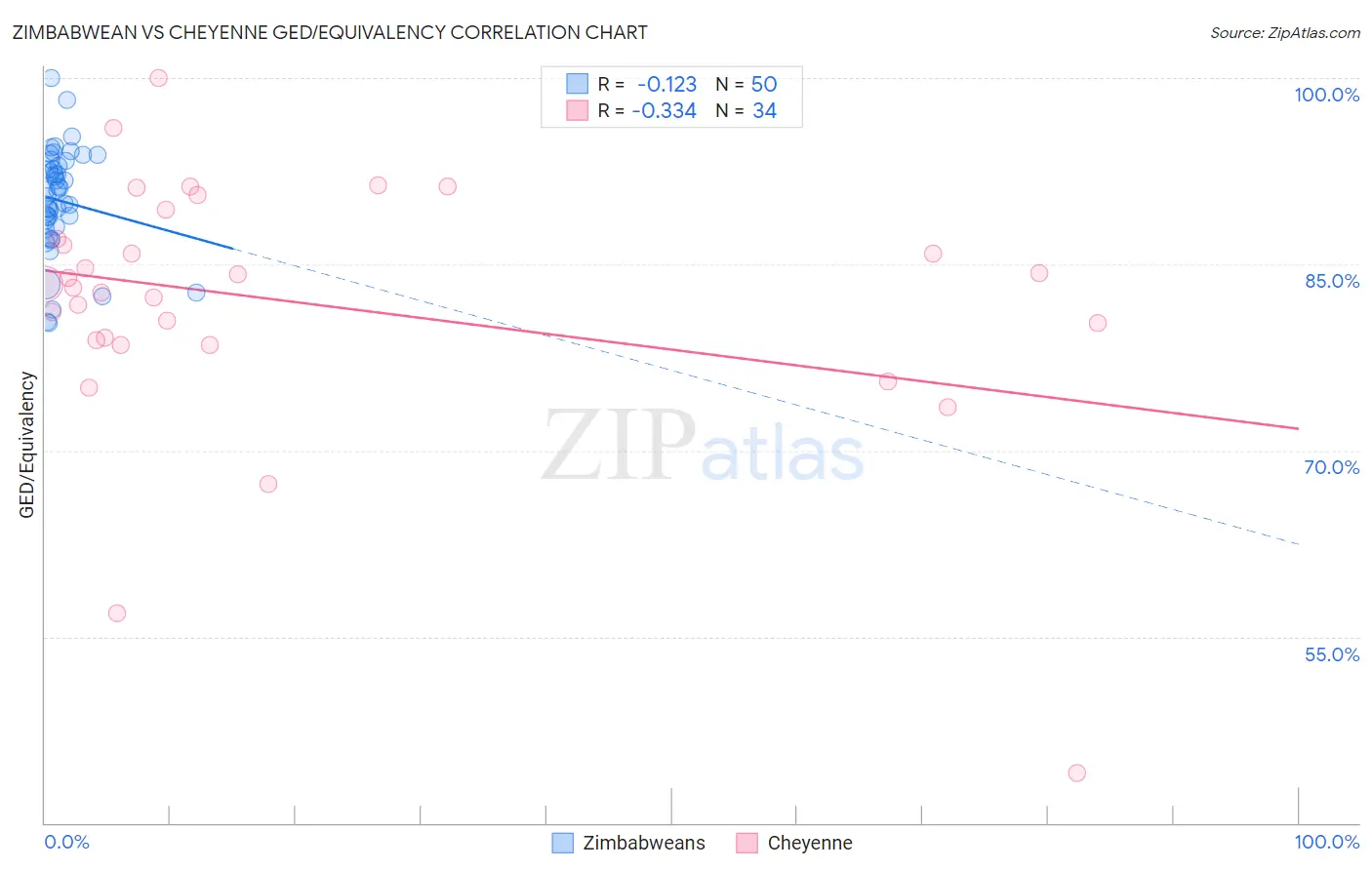 Zimbabwean vs Cheyenne GED/Equivalency