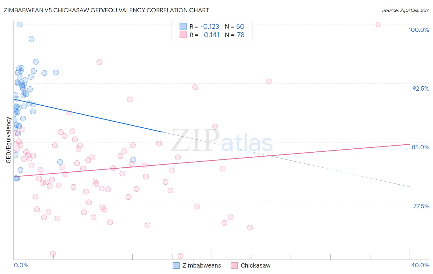 Zimbabwean vs Chickasaw GED/Equivalency