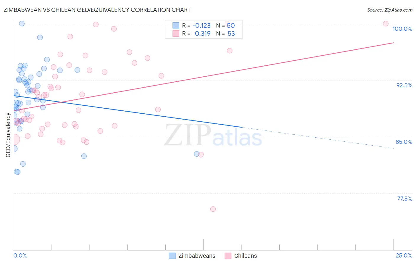 Zimbabwean vs Chilean GED/Equivalency