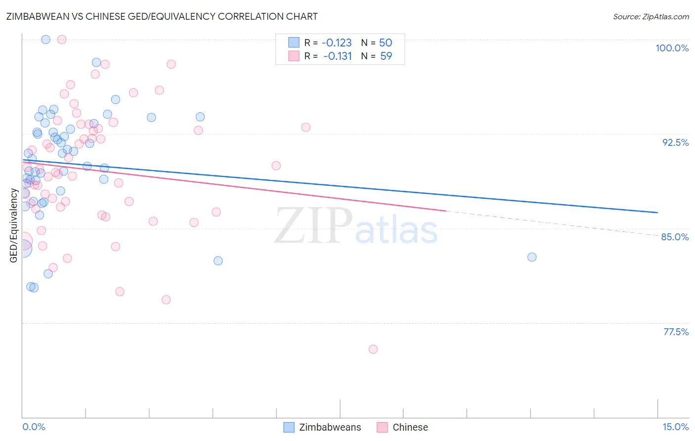Zimbabwean vs Chinese GED/Equivalency
