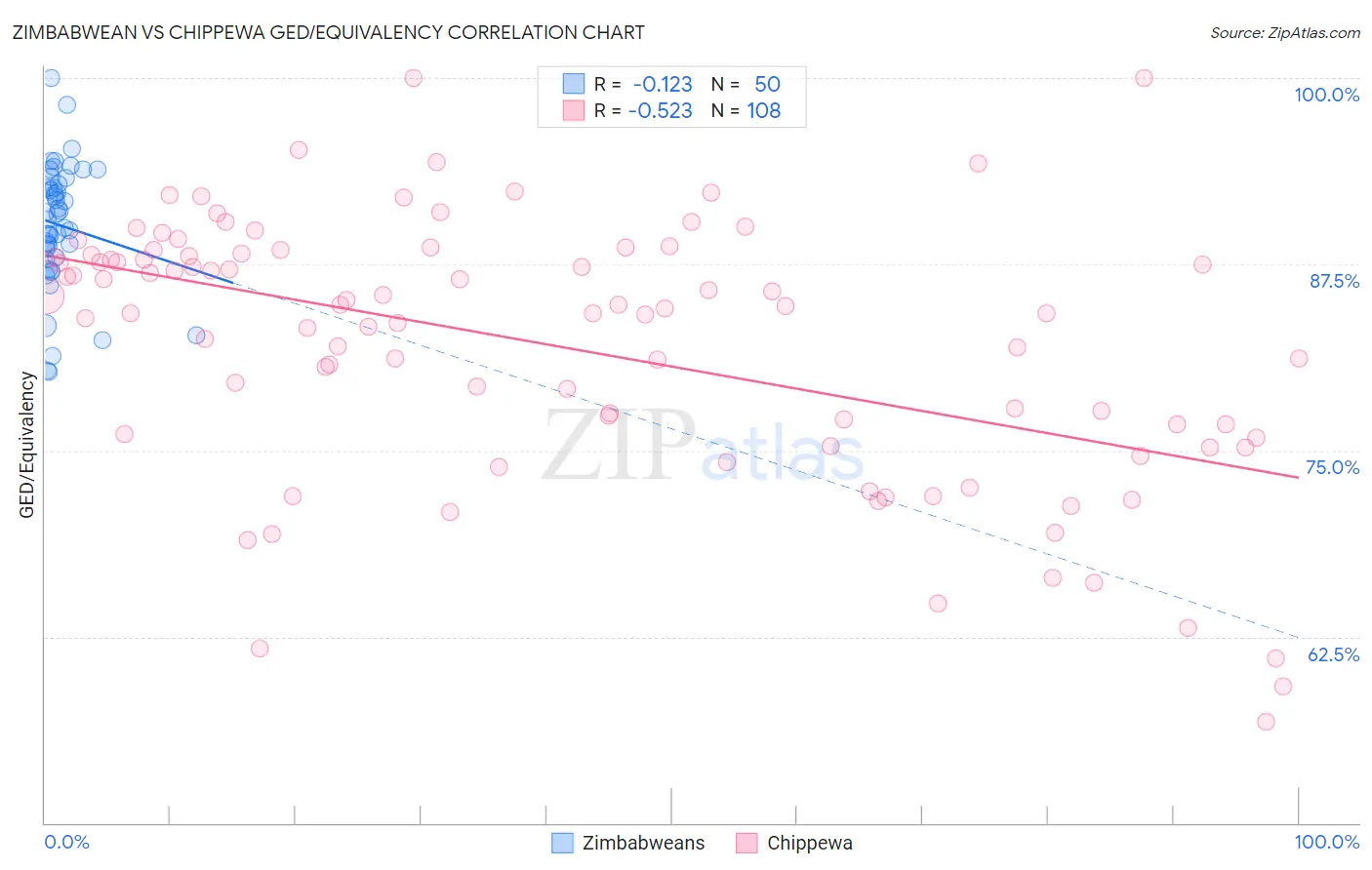 Zimbabwean vs Chippewa GED/Equivalency