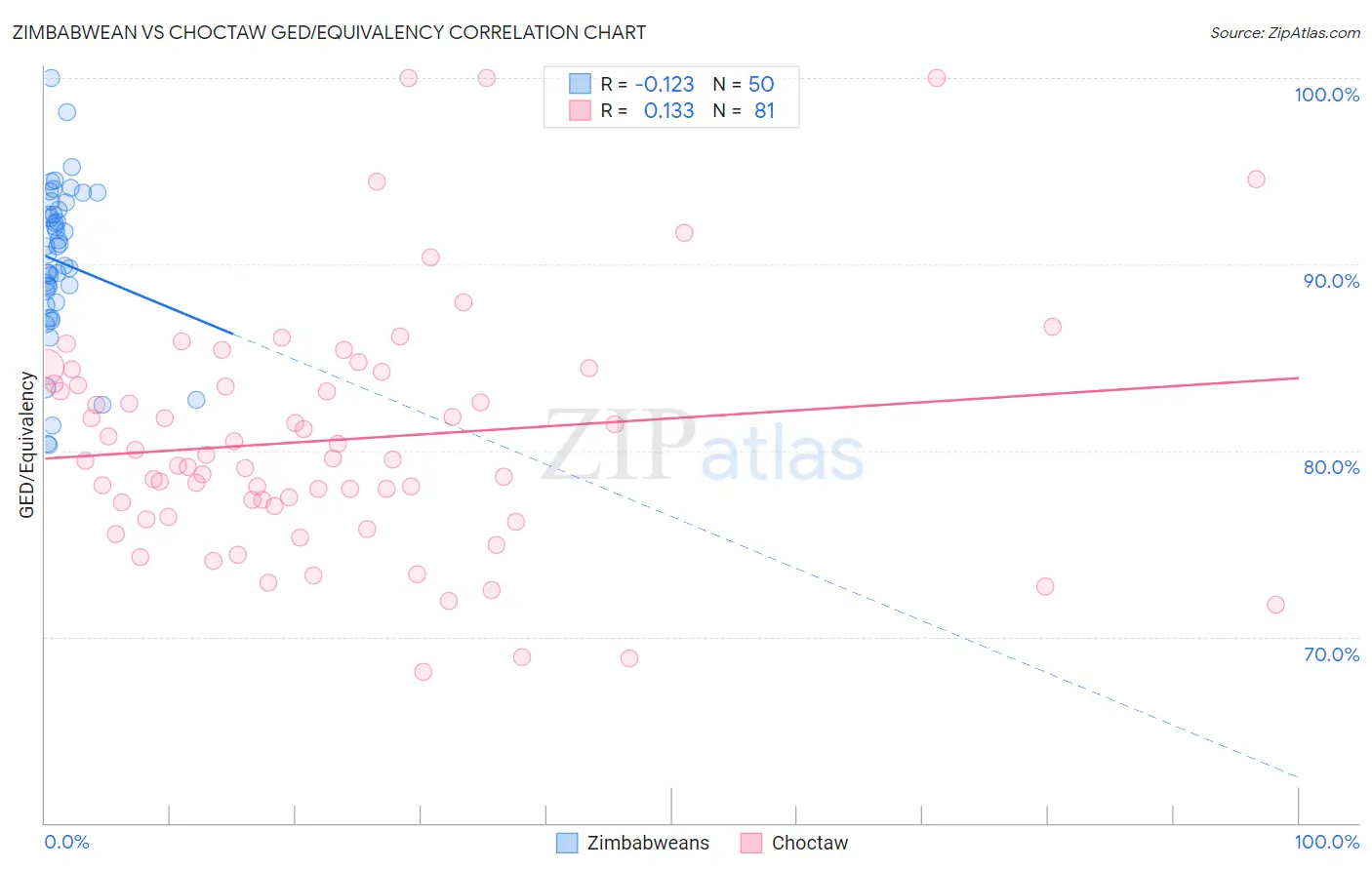 Zimbabwean vs Choctaw GED/Equivalency