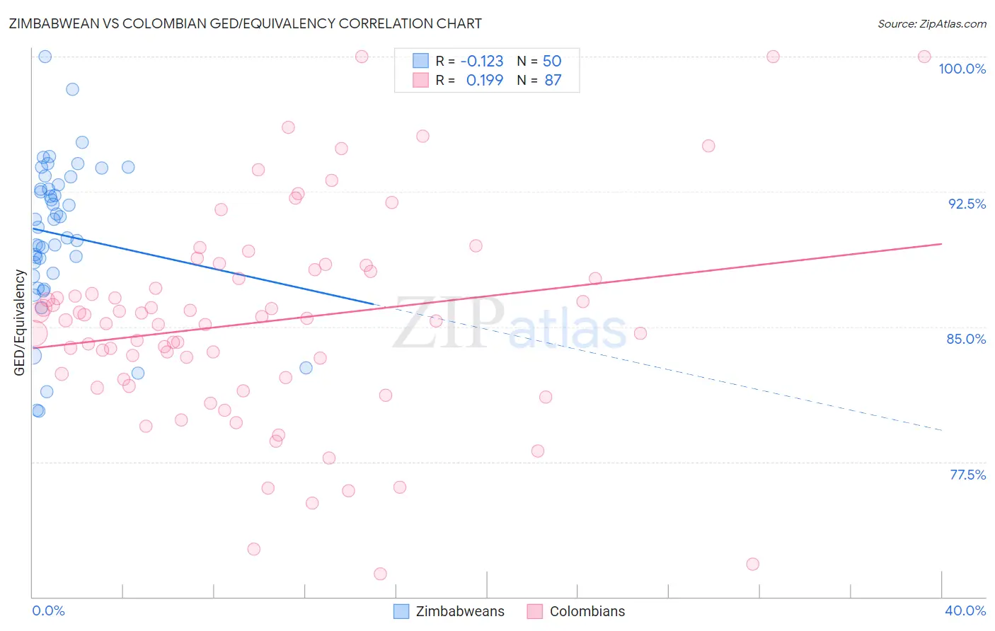 Zimbabwean vs Colombian GED/Equivalency