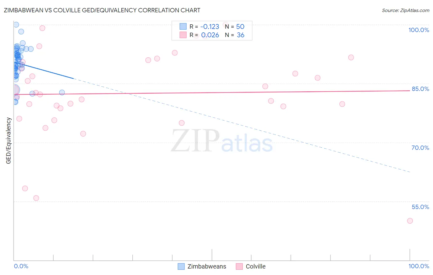 Zimbabwean vs Colville GED/Equivalency