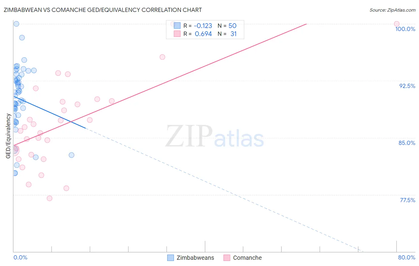 Zimbabwean vs Comanche GED/Equivalency