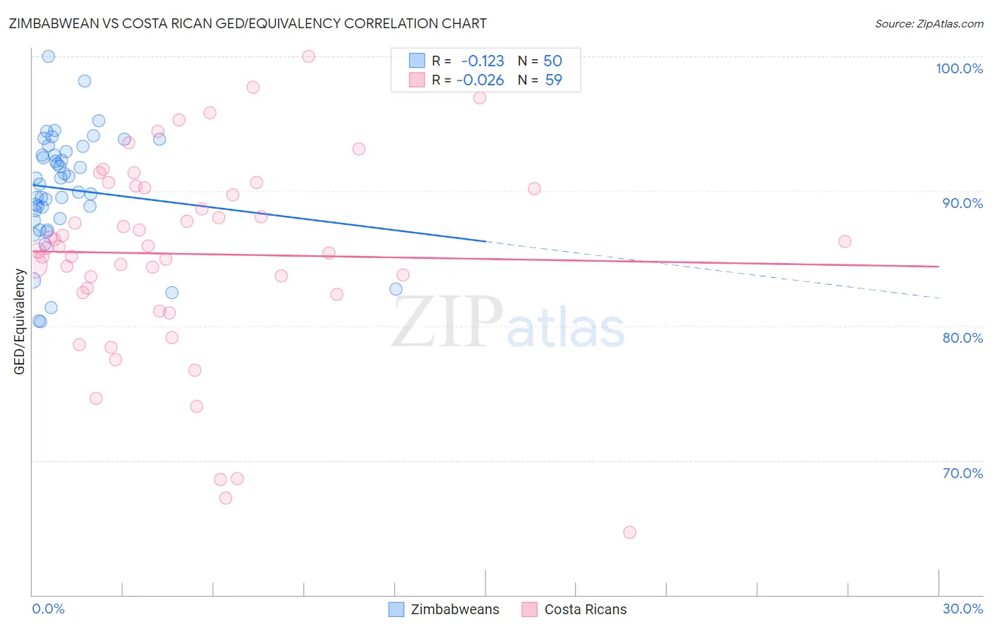 Zimbabwean vs Costa Rican GED/Equivalency