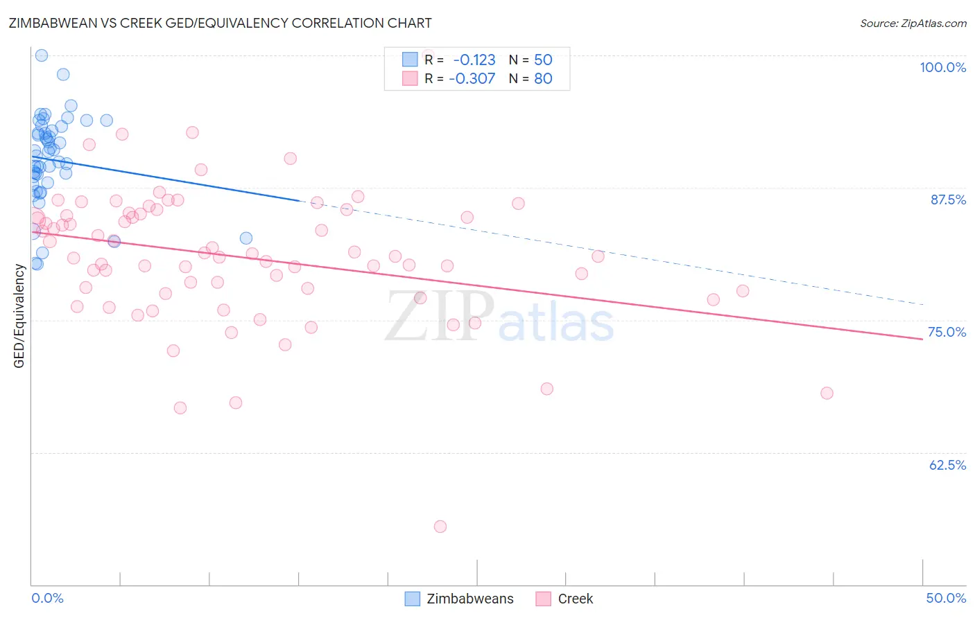 Zimbabwean vs Creek GED/Equivalency