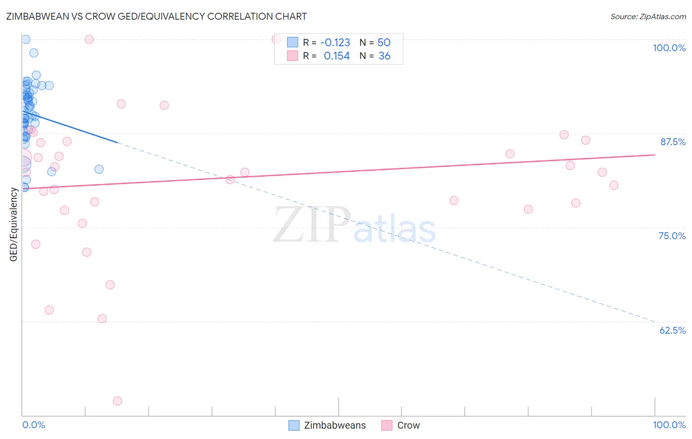 Zimbabwean vs Crow GED/Equivalency