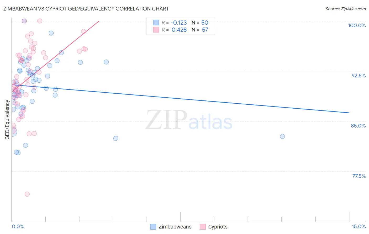 Zimbabwean vs Cypriot GED/Equivalency
