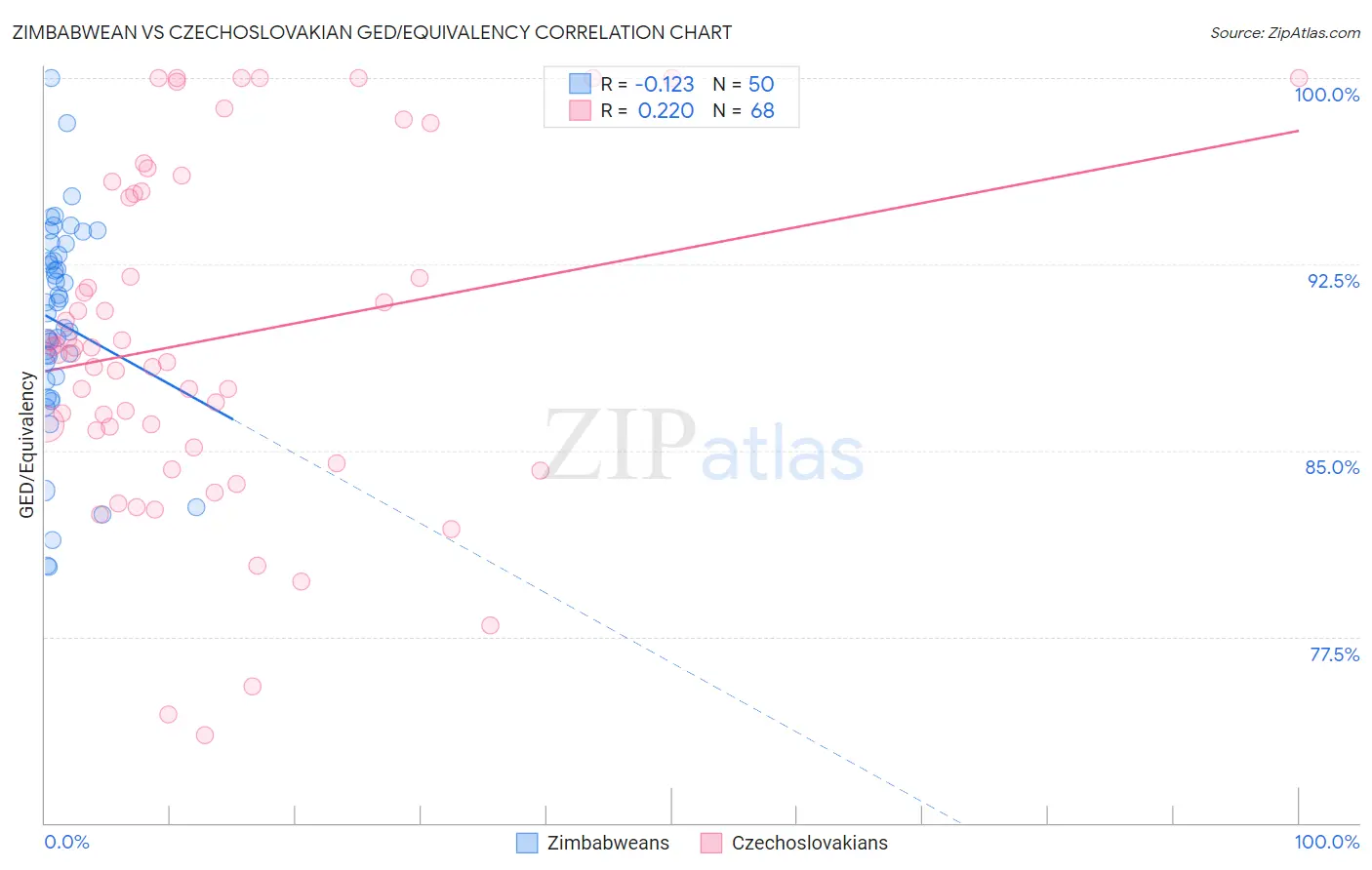 Zimbabwean vs Czechoslovakian GED/Equivalency