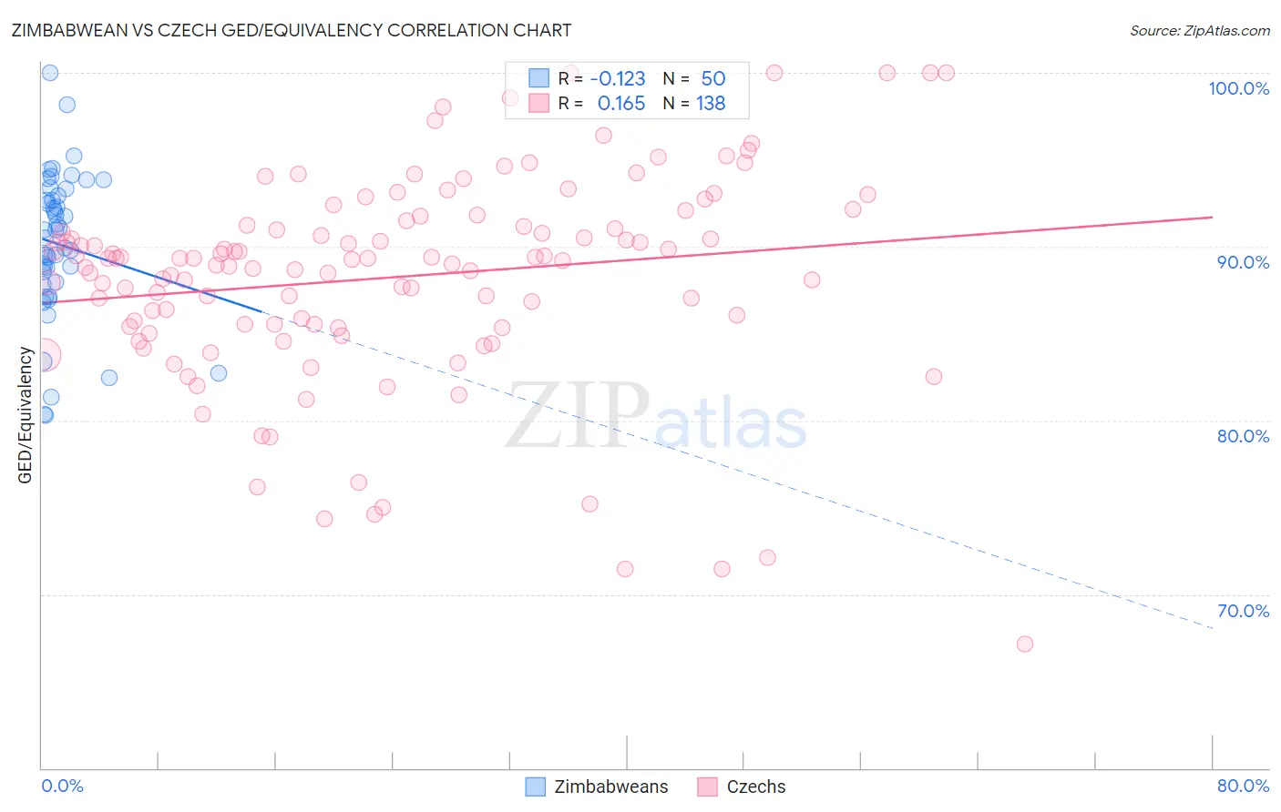 Zimbabwean vs Czech GED/Equivalency