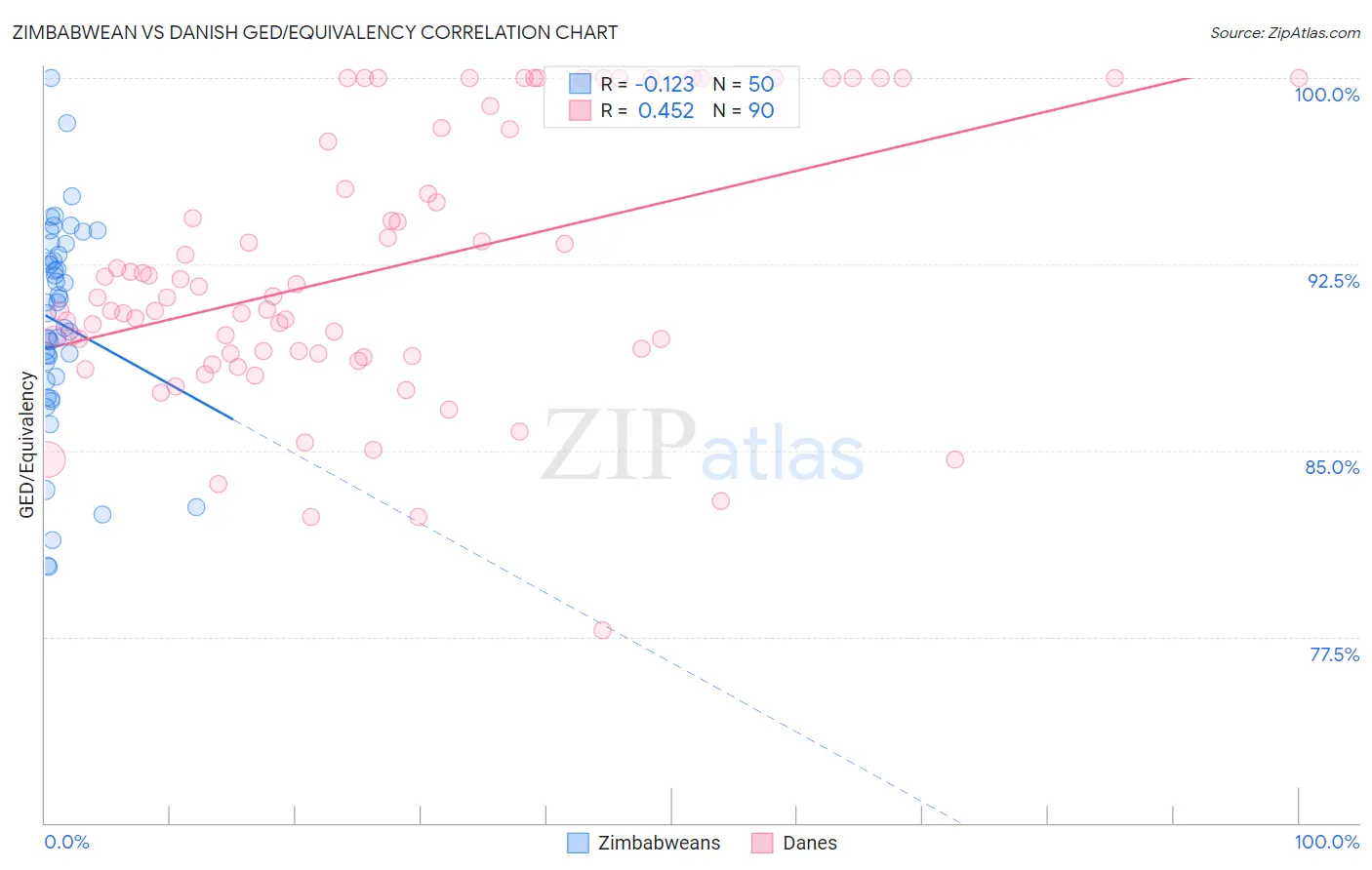 Zimbabwean vs Danish GED/Equivalency