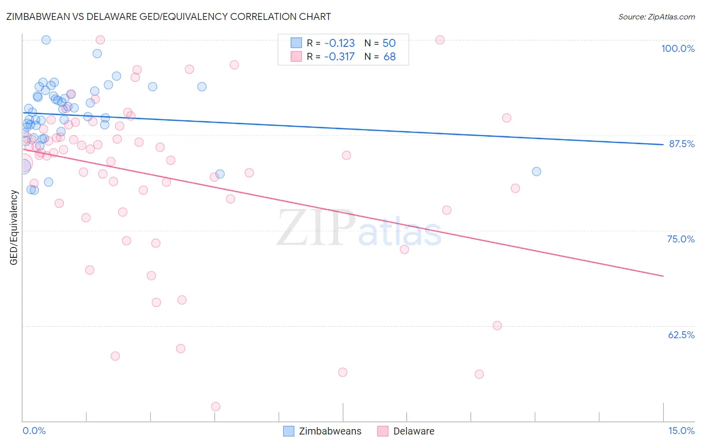 Zimbabwean vs Delaware GED/Equivalency