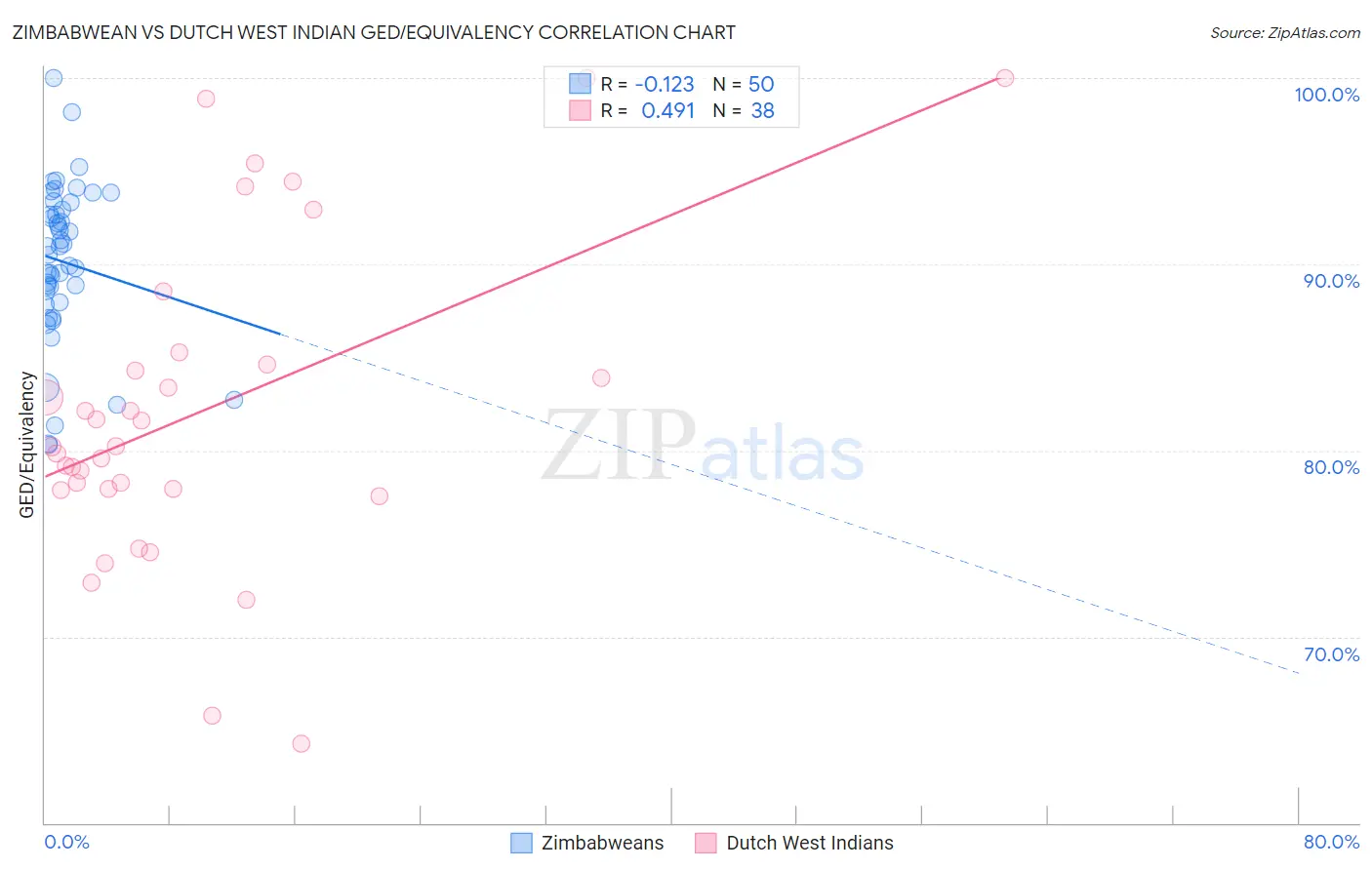 Zimbabwean vs Dutch West Indian GED/Equivalency
