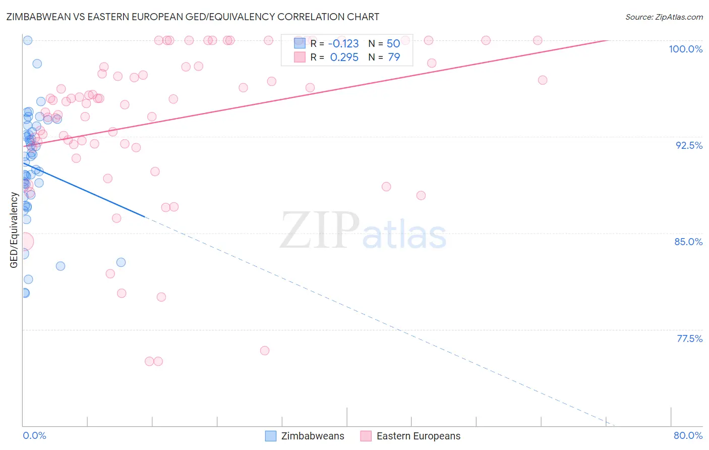 Zimbabwean vs Eastern European GED/Equivalency