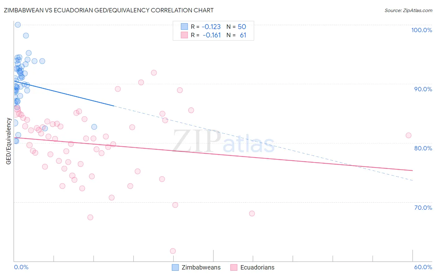 Zimbabwean vs Ecuadorian GED/Equivalency