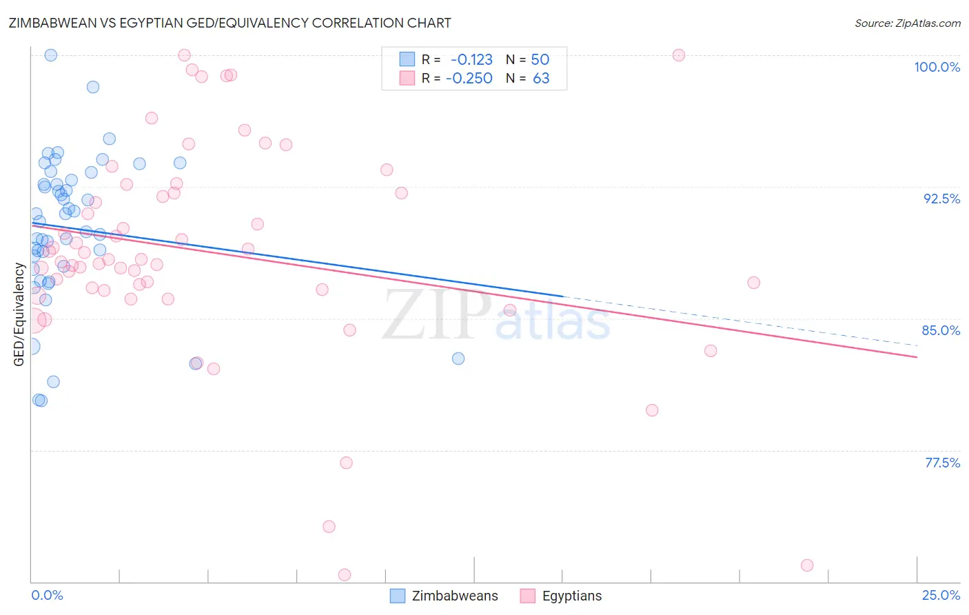 Zimbabwean vs Egyptian GED/Equivalency