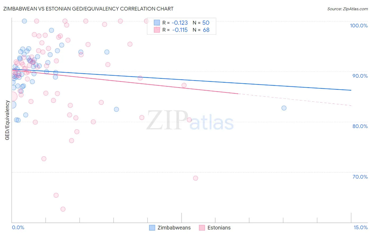 Zimbabwean vs Estonian GED/Equivalency