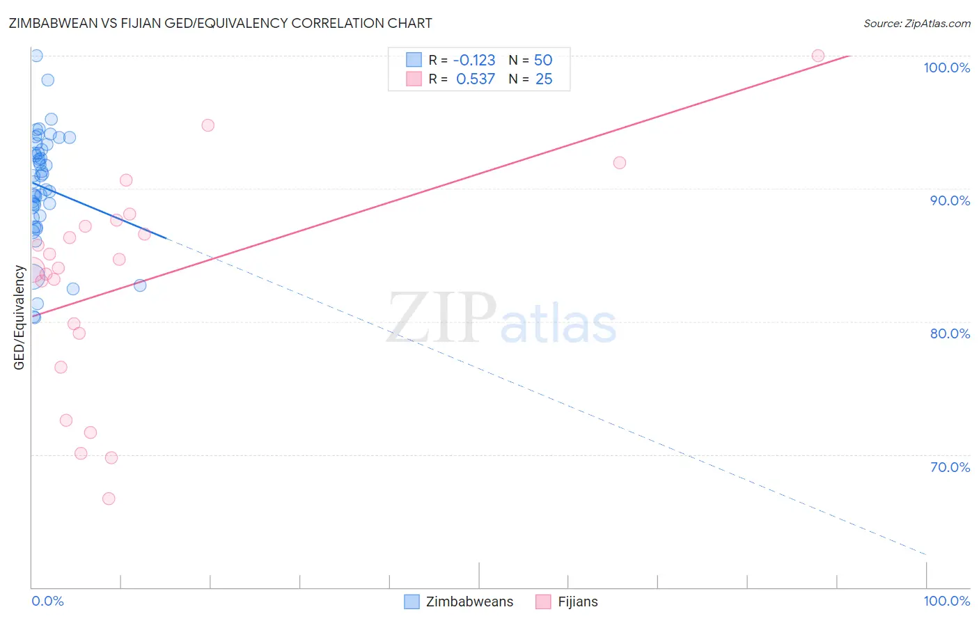 Zimbabwean vs Fijian GED/Equivalency