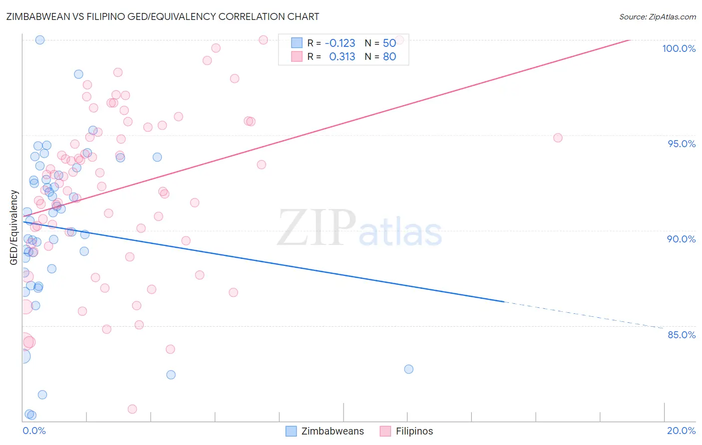 Zimbabwean vs Filipino GED/Equivalency