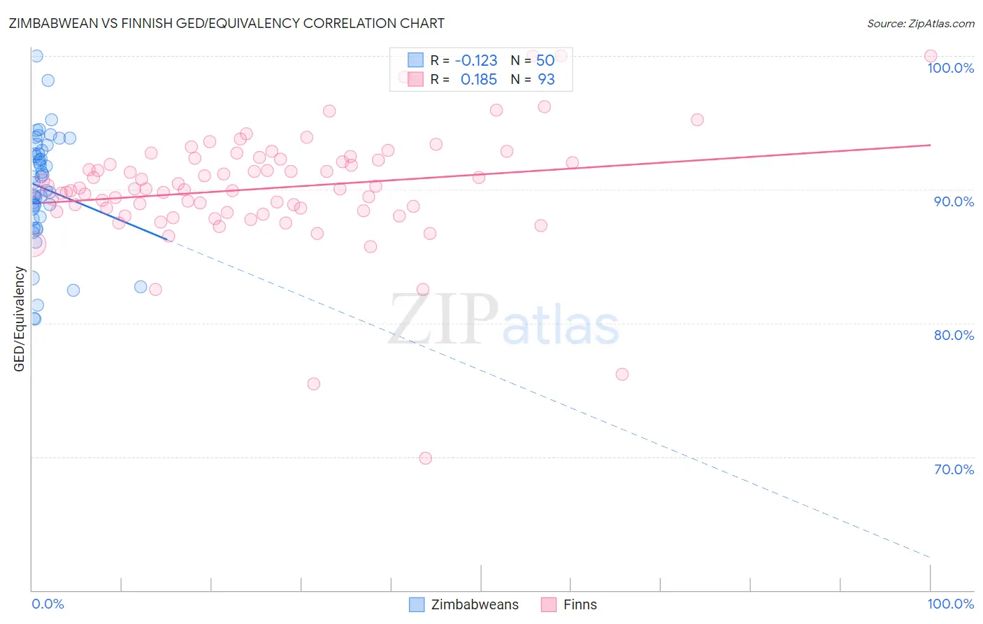 Zimbabwean vs Finnish GED/Equivalency